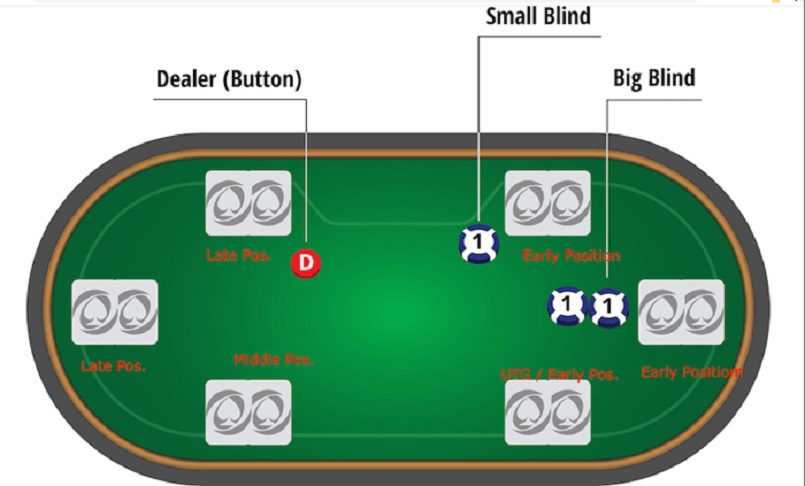 Những vị trí người chơi trên bàn Poker
